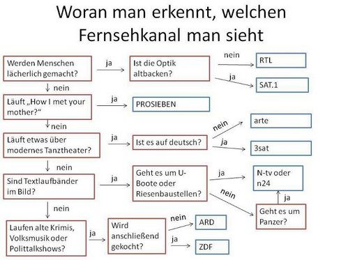 Zapping-Hilfe
